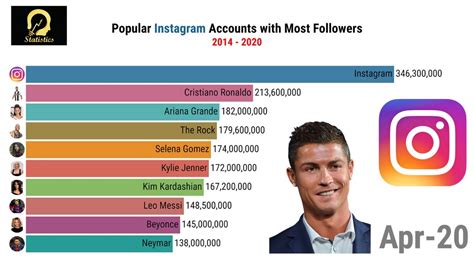Popular Instagram Accounts With Most Followers 2014 2020 Youtube