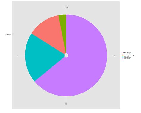 R Hole In The Center Of A Pie Chart With Ggplot Stack Overflow