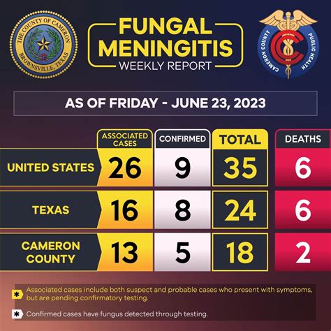 Fungal Meningitis Cameron County Public Health