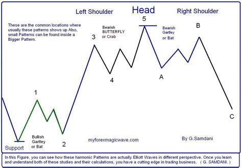 Got to learn more on charting. Check out the article to read more about elliott wave ...
