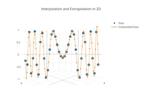 So i have scoured the internet and can not find a way to complete these steps on my assignment. Interpolation and Extrapolation in 2D | scatter3d made by ...