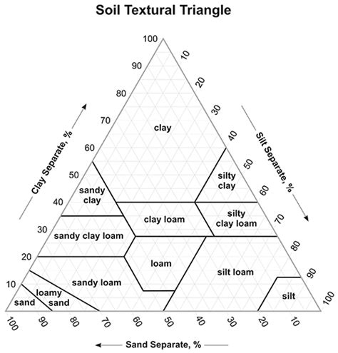 Silt Soil Texture