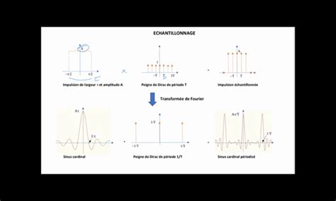 Amupod Transformée De Fourier Dun Signal Échantill