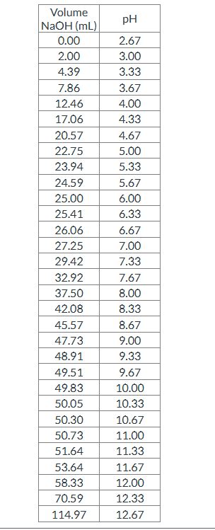 Answered Using The Titration Data Below Plot Bartleby