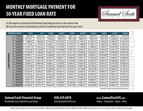 This Infographic Shows The Monthly Mortgage Payment For A 30 Year Fixed