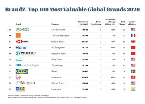 Brandz Top 100 Most Valuable Global Brands Infographi
