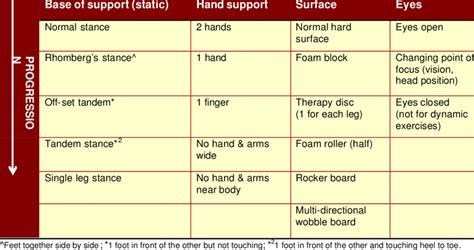 Progression Of Static And Dynamic Balance Exercises Download Table