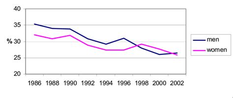 Prevalence Of Cigarette Smoking By Sex Northern Ireland 1986 To 2002