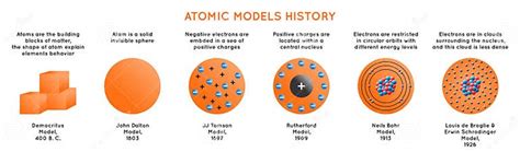 Atomic Models History Infographic Diagram Stock Vector Illustration