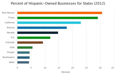 The Force Awakens Growth Of Hispanic Owned Businesses Skyrockets Map