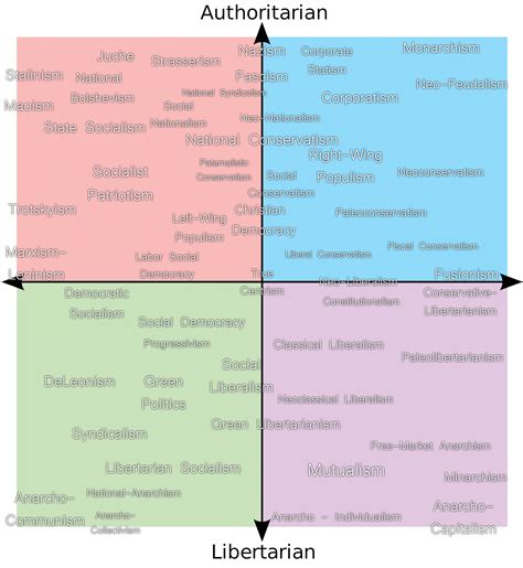 Ideologies Graphed On The Political Compass Sorry If Its Too Small
