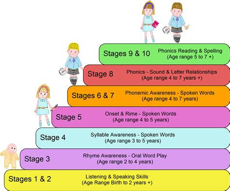 Phonological Awareness Stages