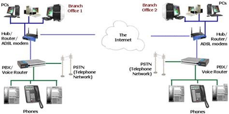 Voip Voice Over Ip Explained