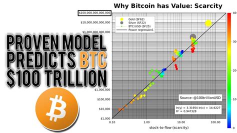This Model Predicts A 100 Trillion Bitcoin Market Cap Planb S2f Model