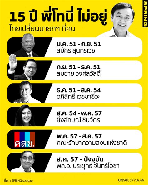 พี่โทนี่ ทักษิณ ชินวัตร ไม่อยู่ไทย 15 ปี ประเทศไทยเปลี่ยนนายกฯ ไปแล้ว