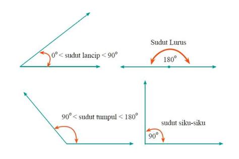 Mengenal Sudut Lancip Dan Contohnya Dilengkapi Macam Macam Sudut Dalam