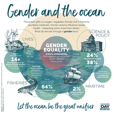 World Oceans Day Focuses On Gender World Meteorological Organization