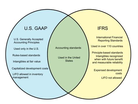 Difference Between U S GAAP And IFRS WHYUNLIKE COM