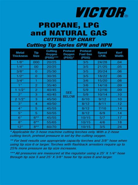 Victor Propane LPG Natural Gas Cutting Tip Chart | PDF | Process