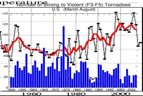 Violent Tornadoes Are Driven By Cold Temperatures Real Climate Science