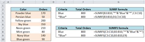 How To Sum If Cell Contains Text In Another Column Free Excel Tutorial