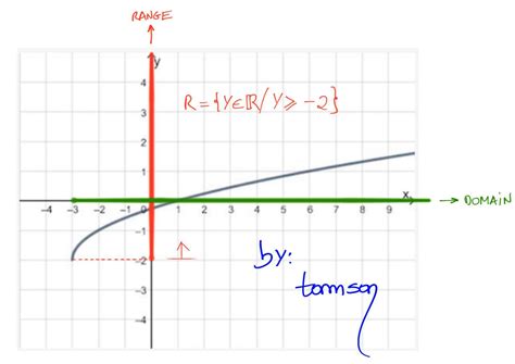 Given The Graph Of A Radical Function Which Statement Is Correct