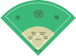 Positions In Softball Diagram