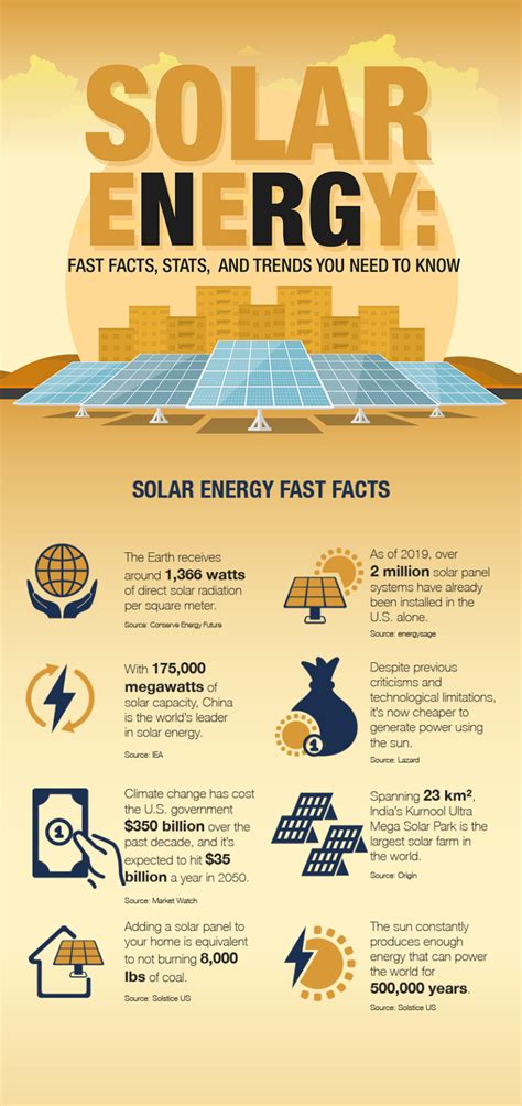 Solar Energy Fast Facts Stats And Trends You Need To Know