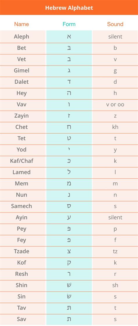 Hebrew Alphabet Pronunciation Chart