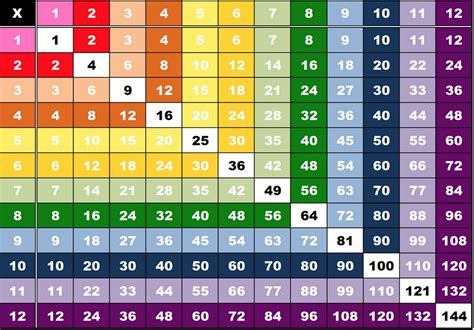 It can be helpful for learning and memorizing. Free Printable Multiplication Table Up To 12 | PrintableMultiplication.com