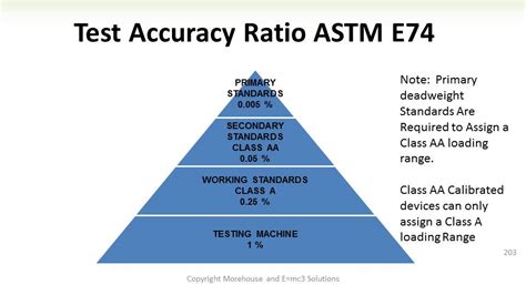 Astm E74 Calibration Procedure Simplified