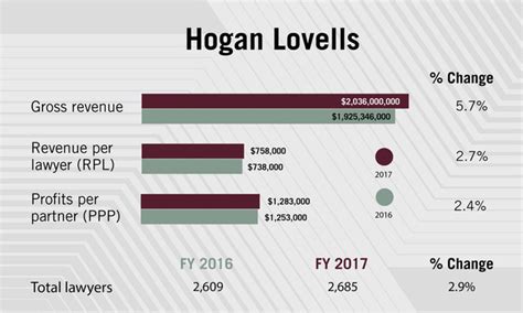 Revenue Tops 2 Billion At Hogan Lovells Led By Corporate Practice National Law Journal
