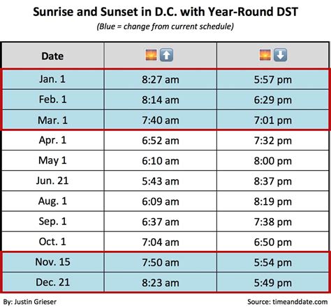 Daylight Savings Time Zone Conversion Chart
