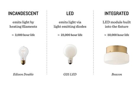 Light Bulb Buying Guide Schoolhouse