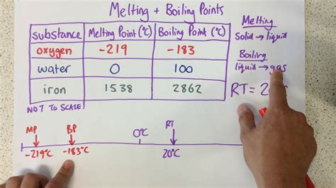Melting And Boiling Points P98 Foundation P97 Youtube