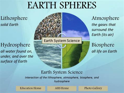 Earths Spheres Diagram Quizlet