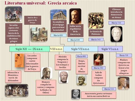 Quais Eram Os Principais Gêneros Literários Da Grécia Antiga Sololearn