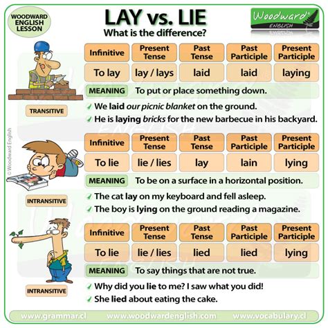 Lay Vs Lie Tenses Lay Lie Grammar Versus Vs Past Tense Present
