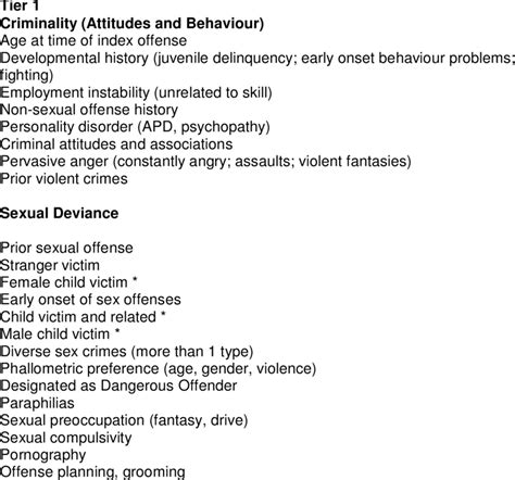 Central Risk Factors In The Assessment Of Sex Offenders Download Table