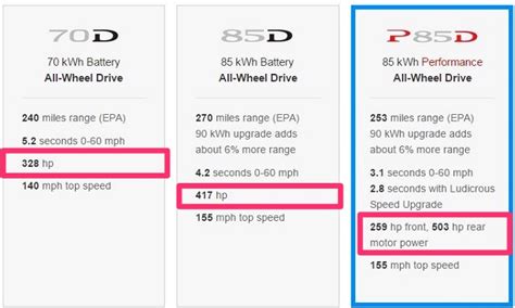 Horsepower is a term we toss around all the time, but how often do we get down to the basics of what it really means? Tesla Removes Model S Horsepower Rating from Design Studio