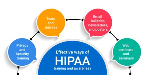 What Is The Best Time To Conduct Hipaa Training And Promote Awareness