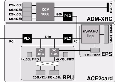 Hardware Architecture Download Scientific Diagram