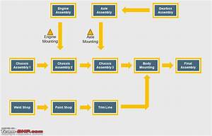 Toyota Car Manufacturing Process Flow Chart