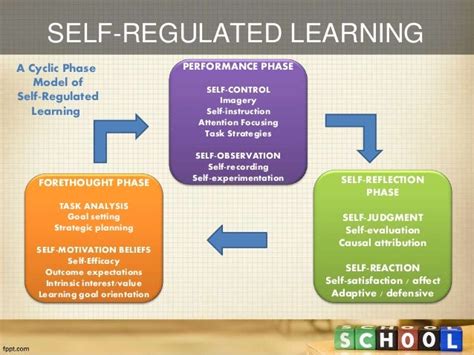 Zimmermans Self Regulated Learning