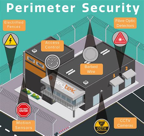 Improving Perimeter Security Keytek Locksmiths