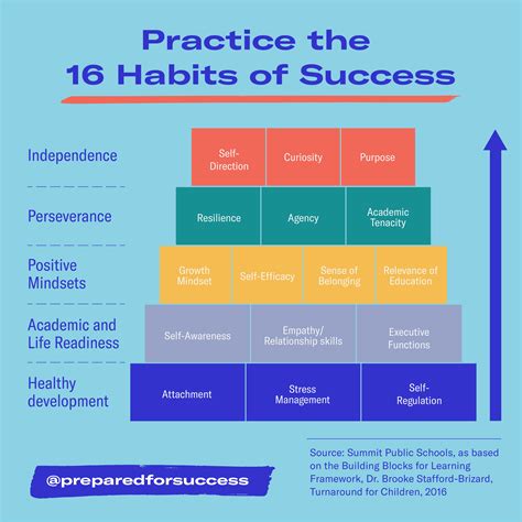 Focus on the 16 Habits of Success, not test scores and rankings ...