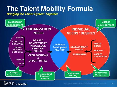 This makes talent management that much. 41 The Talent Mobility Formula