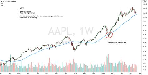 Apples 200 Day Moving Average For Nasdaqaapl By Scheplick — Tradingview