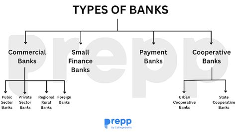 Types Of Banks Indian Economy Notes