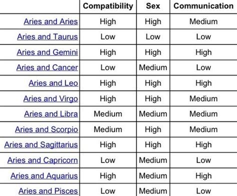 Signs most compatible with cancer. aries compatibility chart - Google Search | Aries ...